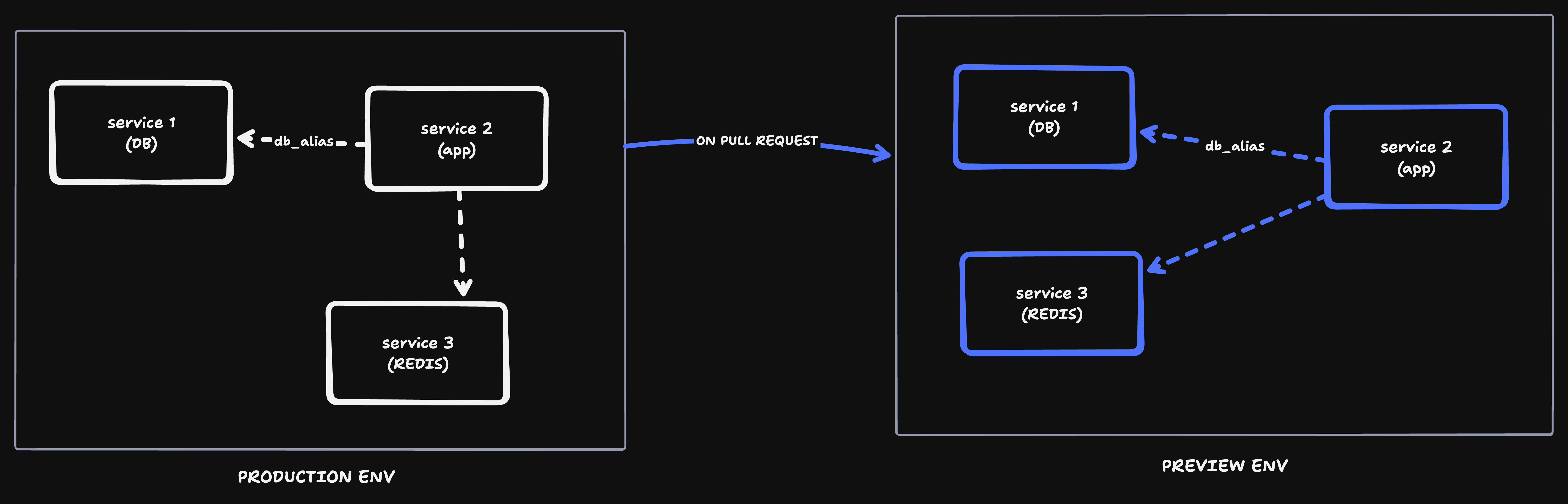 Clone all services strategy