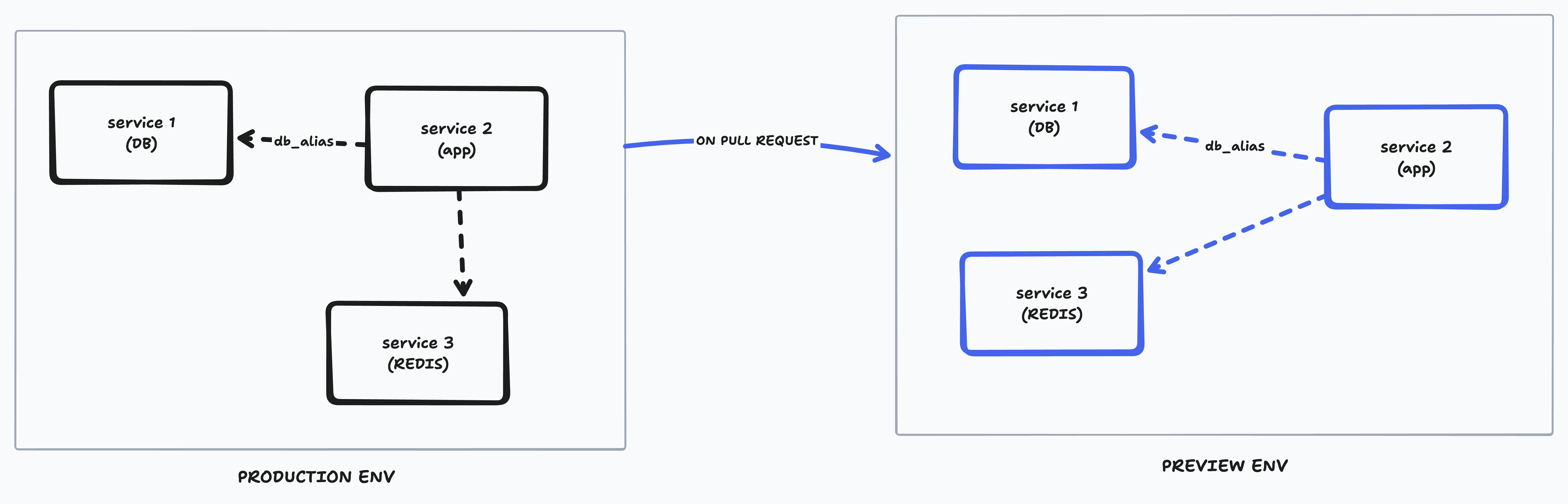 Clone all services strategy