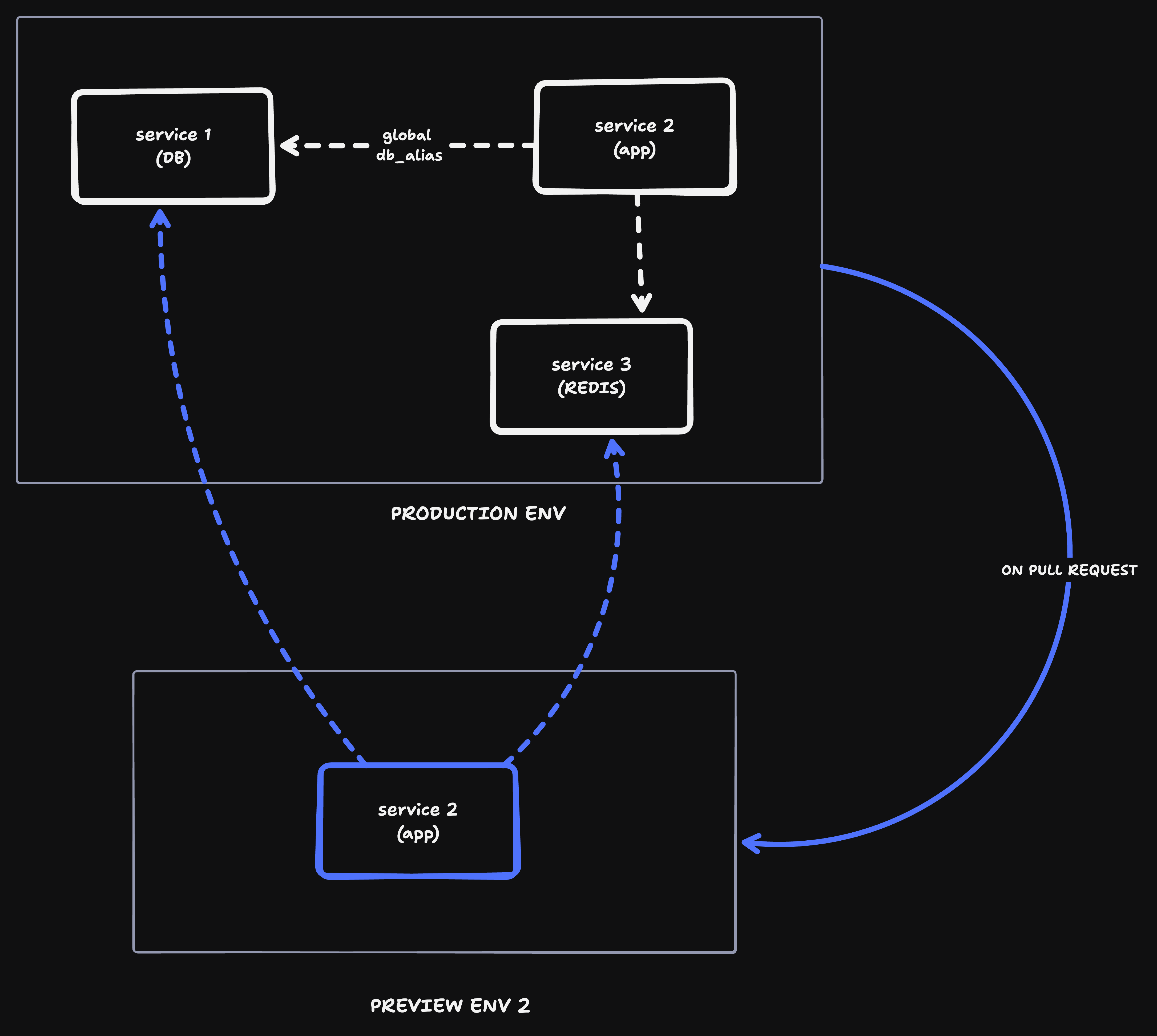Clone selected services strategy