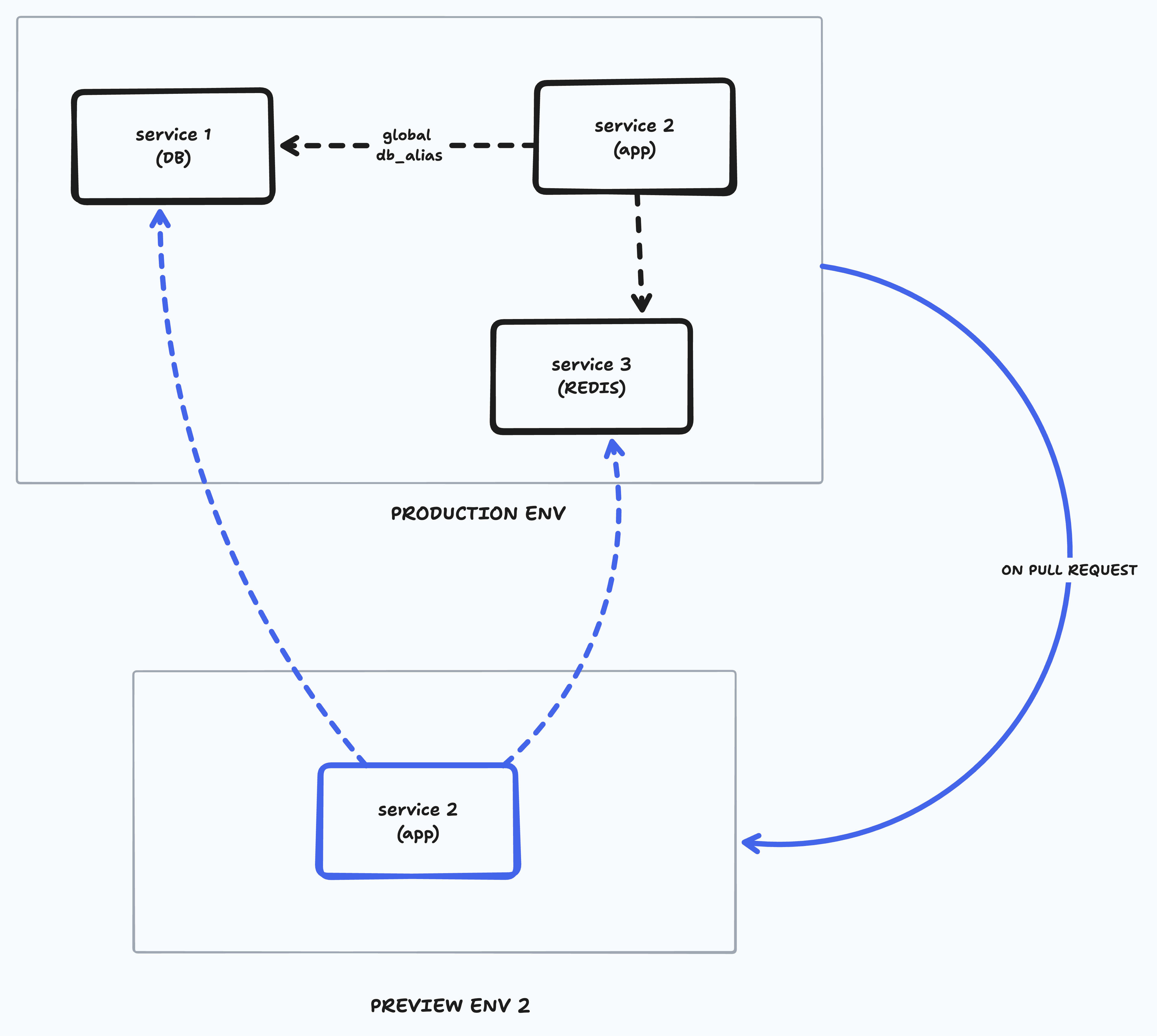 Clone selected services strategy